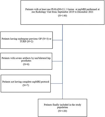 Transverse prostate maximum sectional area can predict clinically significant prostate cancer in PI-RADS 3 lesions at multiparametric magnetic resonance imaging